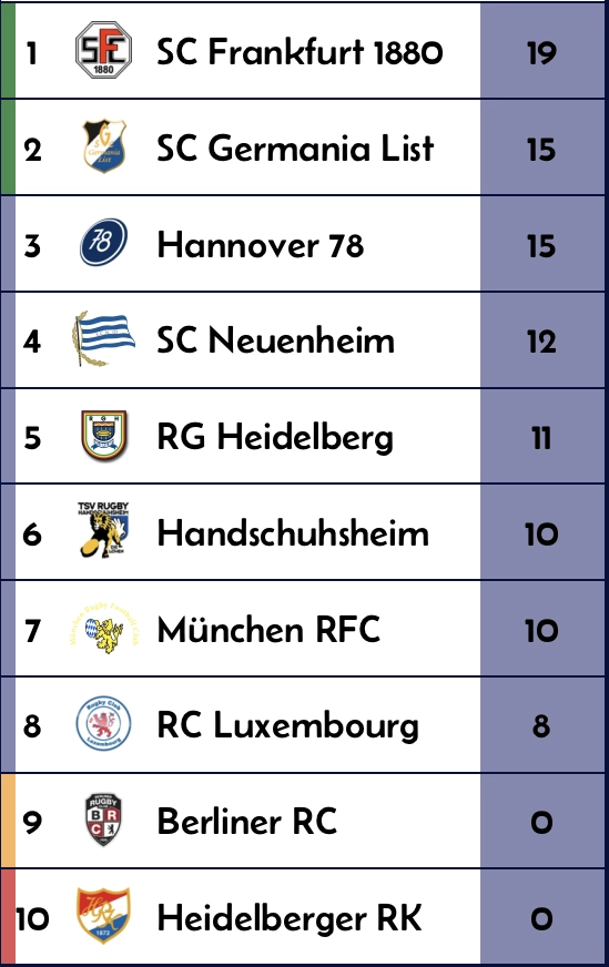 Tabelle Rugby